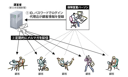 顧客フォローについて