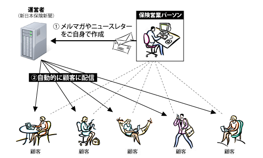 顧客フォローについて